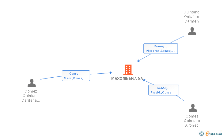 Vinculaciones societarias de MAXONIBERIA SA