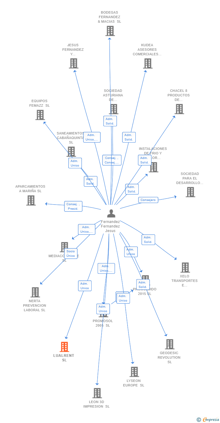 Vinculaciones societarias de LUALRENT SL