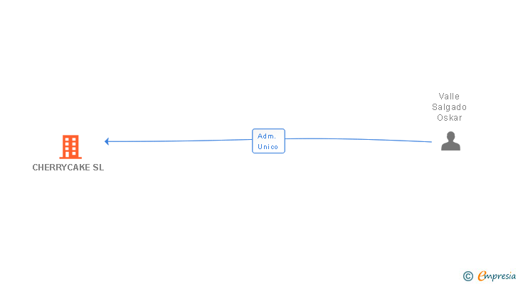 Vinculaciones societarias de CHERRYCAKE SL