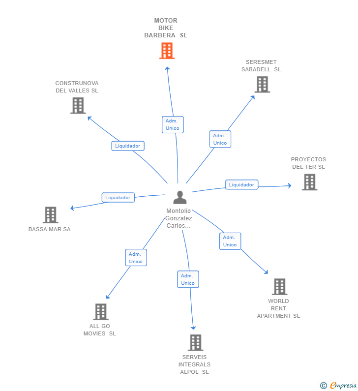 Vinculaciones societarias de MOTOR BIKE BARBERA SL