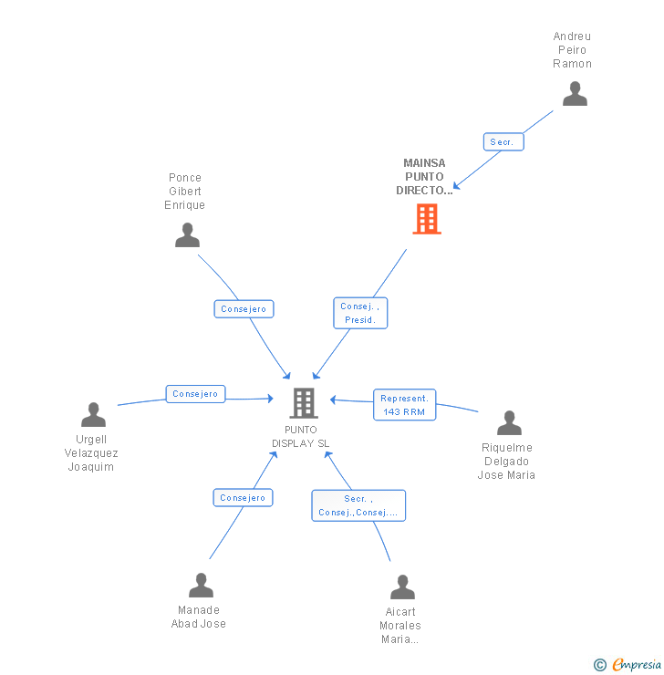 Vinculaciones societarias de MAINSA PUNTO DIRECTO PLV SL