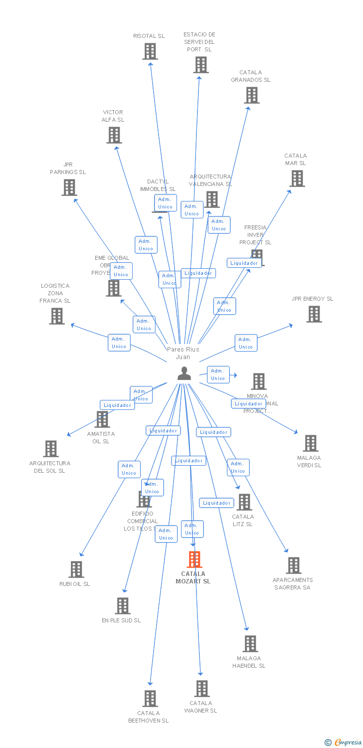 Vinculaciones societarias de CATALA MOZART SL