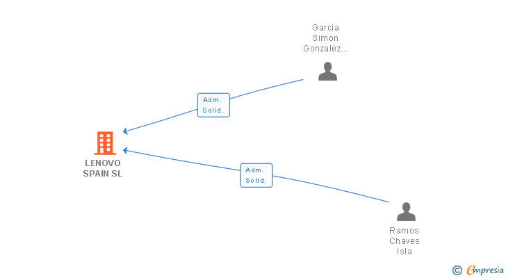Vinculaciones societarias de LENOVO SPAIN SL