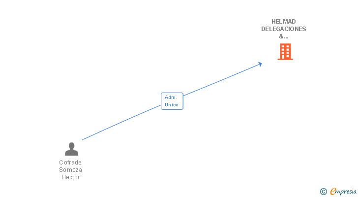 Vinculaciones societarias de HELMAD DELEGACIONES & DISTRIBUCIONES SL