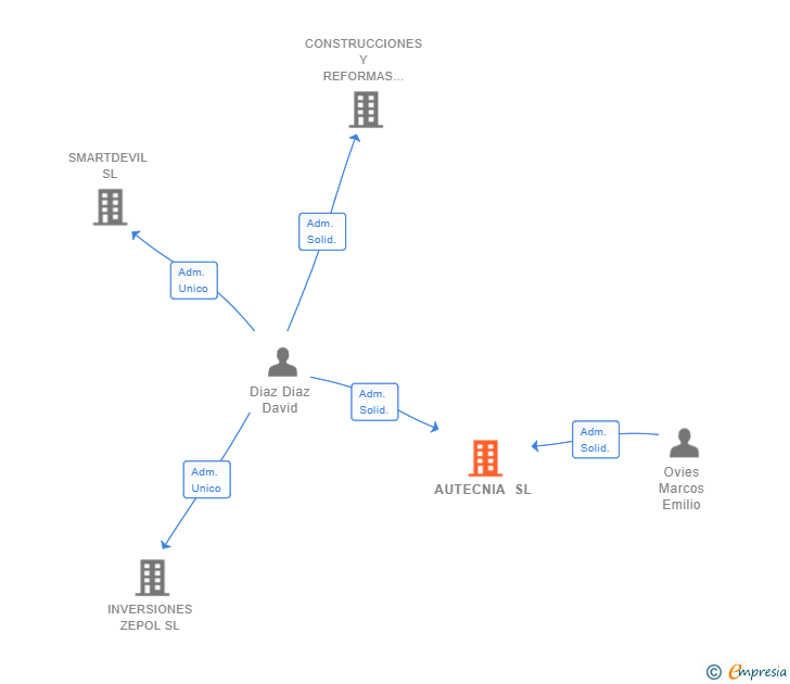 Vinculaciones societarias de AUTECNIA SL