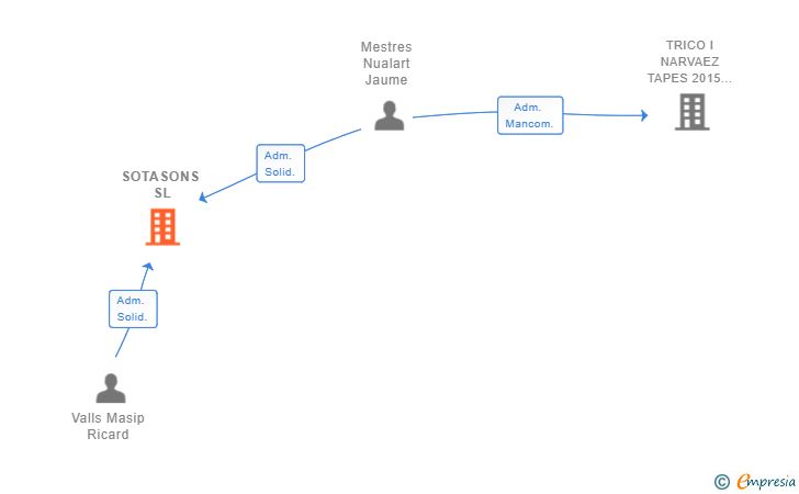 Vinculaciones societarias de SOTASONS SL