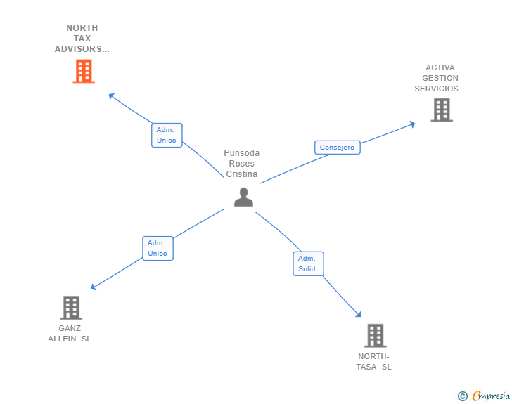 Vinculaciones societarias de NORTH TAX ADVISORS SL