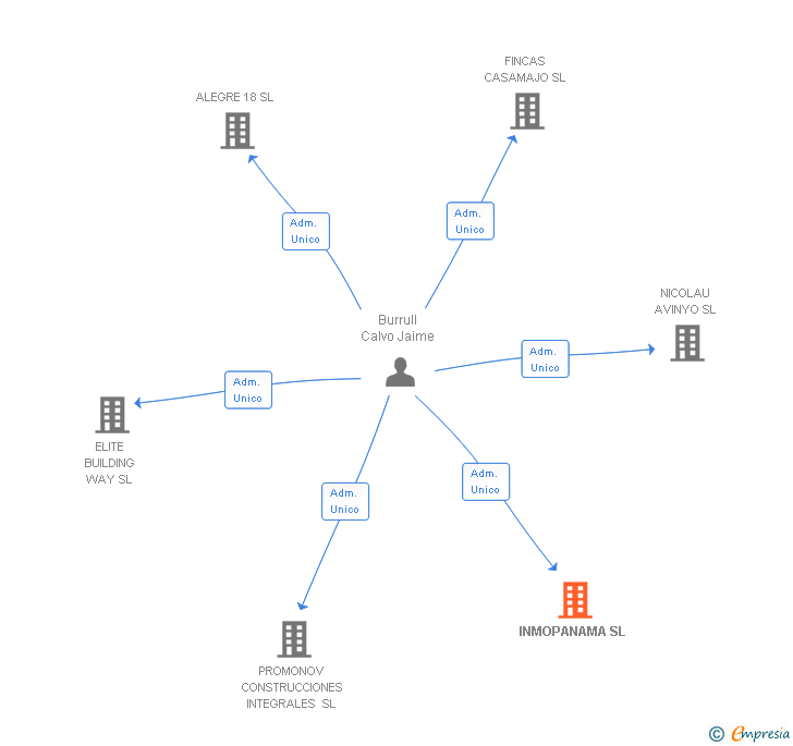 Vinculaciones societarias de INMOPANAMA SL
