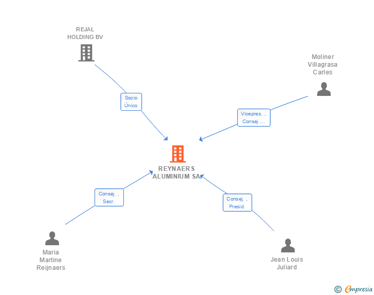 Vinculaciones societarias de REYNAERS ALUMINIUM SA