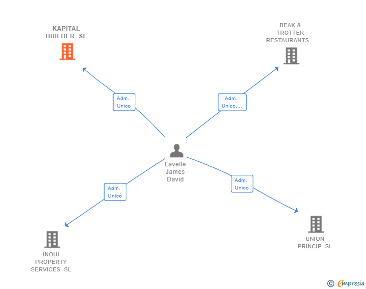 Vinculaciones societarias de KAPITAL BUILDER SL