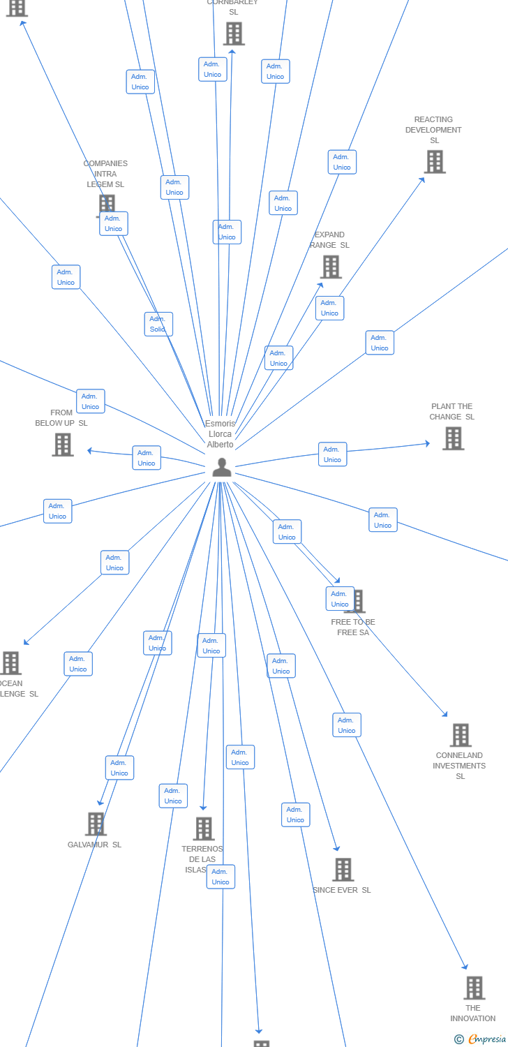 Vinculaciones societarias de BRIGHTLAND PROPERTIES SL