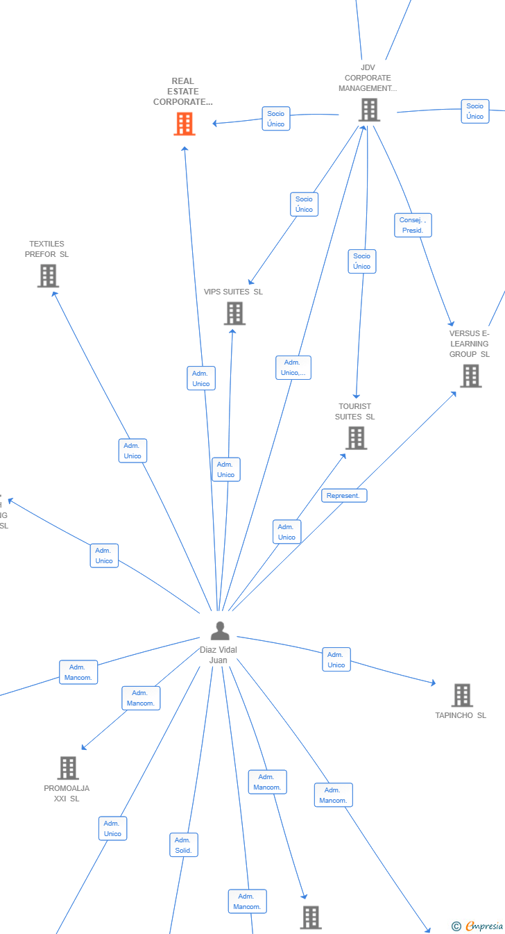 Vinculaciones societarias de REAL ESTATE CORPORATE MANAGEMENT SL