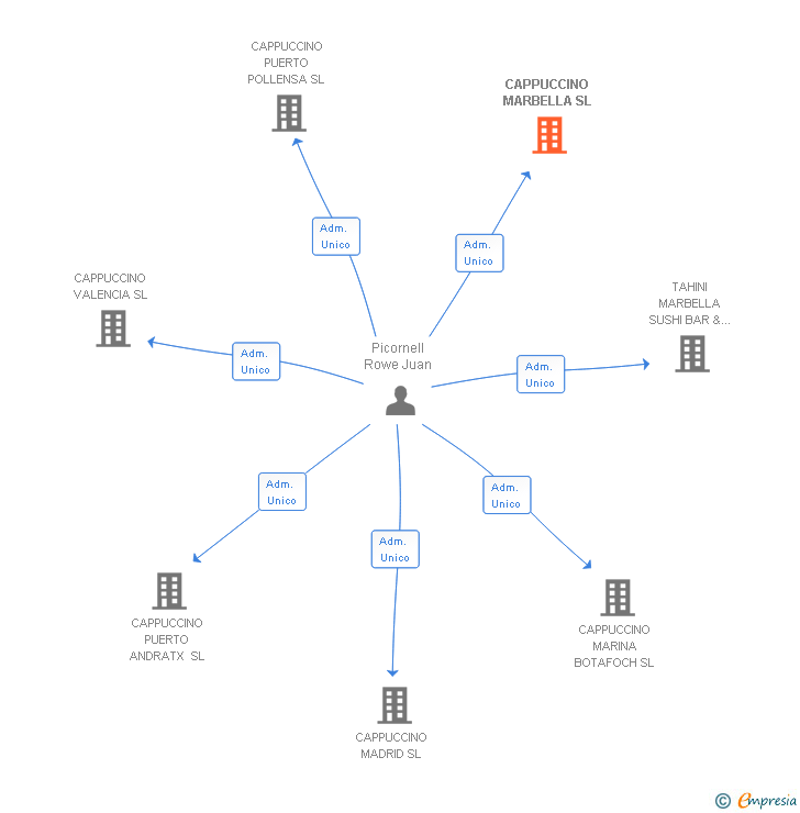 Vinculaciones societarias de CAPPUCCINO MARBELLA SL