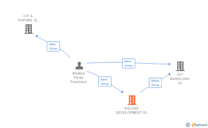 Vinculaciones societarias de SALONS DEVELOPMENT SL