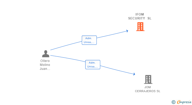 Vinculaciones societarias de IFOM SECURITY SL