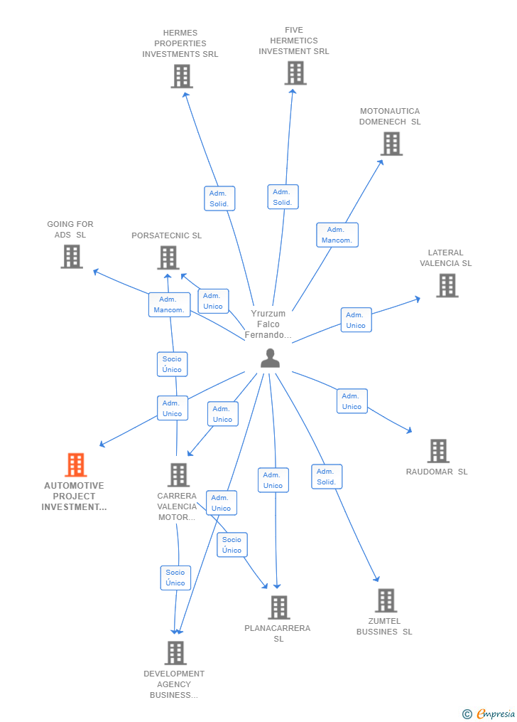 Vinculaciones societarias de AUTOMOTIVE PROJECT INVESTMENT SL