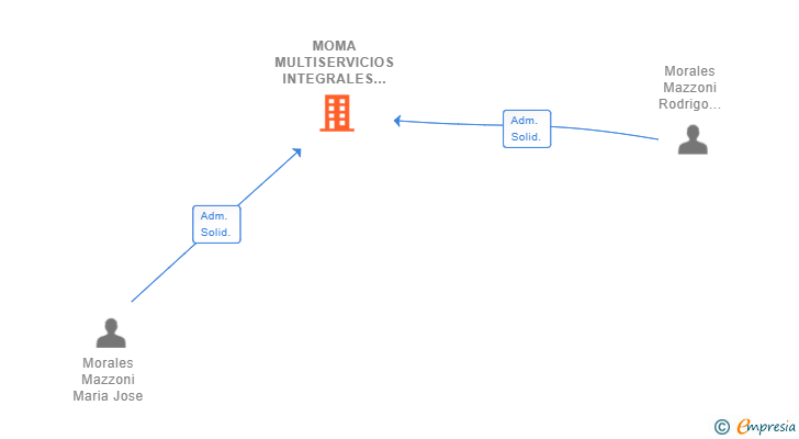 Vinculaciones societarias de MOMA MULTISERVICIOS INTEGRALES SL