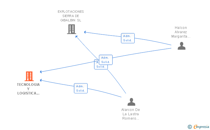 Vinculaciones societarias de TECNOLOGIA Y LOGISTICA AERONAUTICA SL
