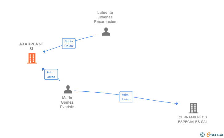 Vinculaciones societarias de AXARPLAST SL