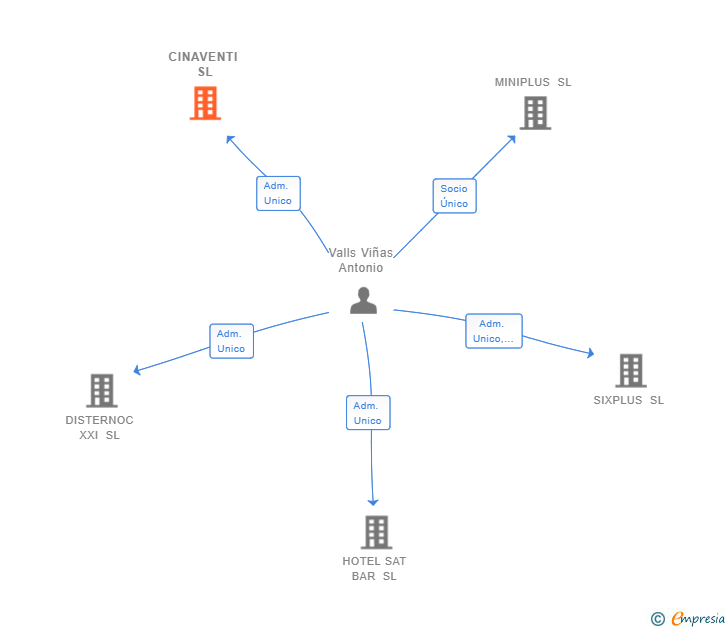 Vinculaciones societarias de CINAVENTI SL