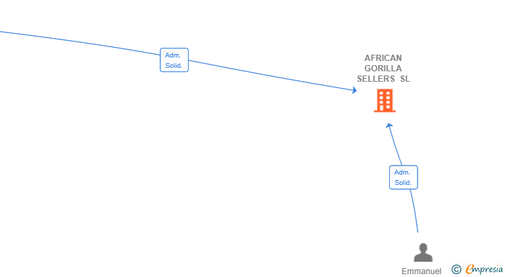 Vinculaciones societarias de AFRICAN GORILLA SELLERS SL