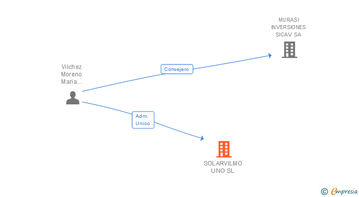 Vinculaciones societarias de SOLARVILMO UNO SL