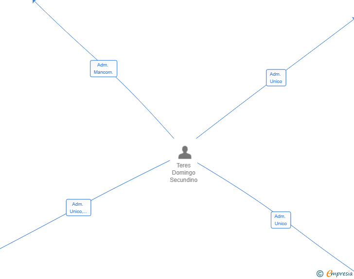 Vinculaciones societarias de BEAMFORMING SL
