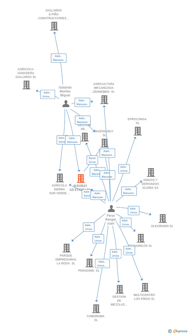Vinculaciones societarias de SISUR21 GESTION SL