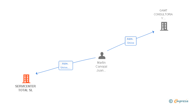 Vinculaciones societarias de SERVICENTER TOTAL SL