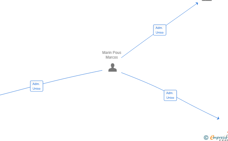 Vinculaciones societarias de OLEA ESSENCE SL
