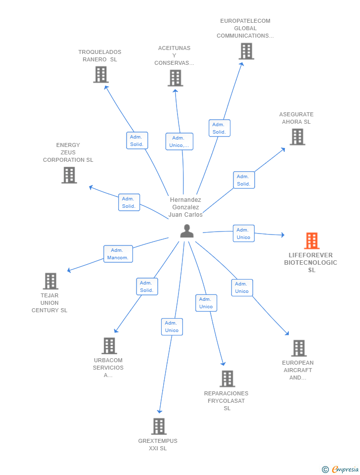 Vinculaciones societarias de LIFEFOREVER BIOTECNOLOGIC SL