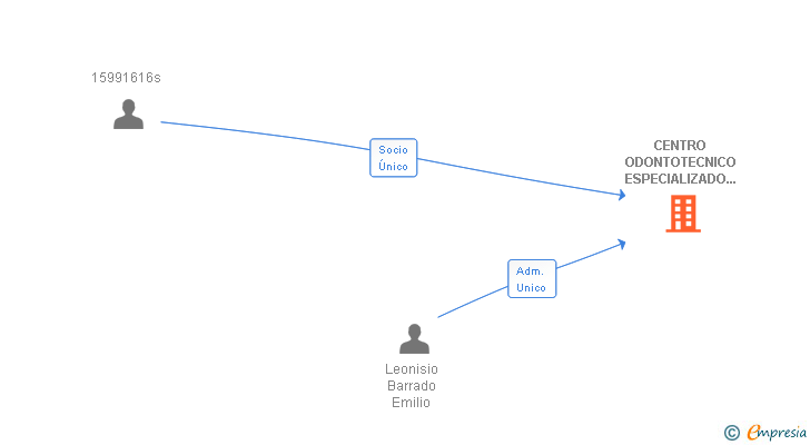 Vinculaciones societarias de CENTRO ODONTOTECNICO ESPECIALIZADO L. B SL