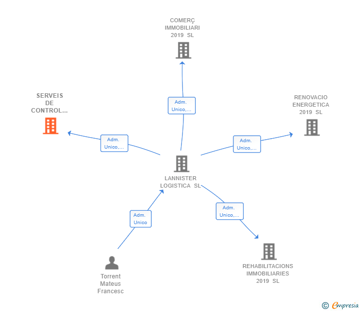 Vinculaciones societarias de SERVEIS DE CONTROL I GESTIO 2019 SL