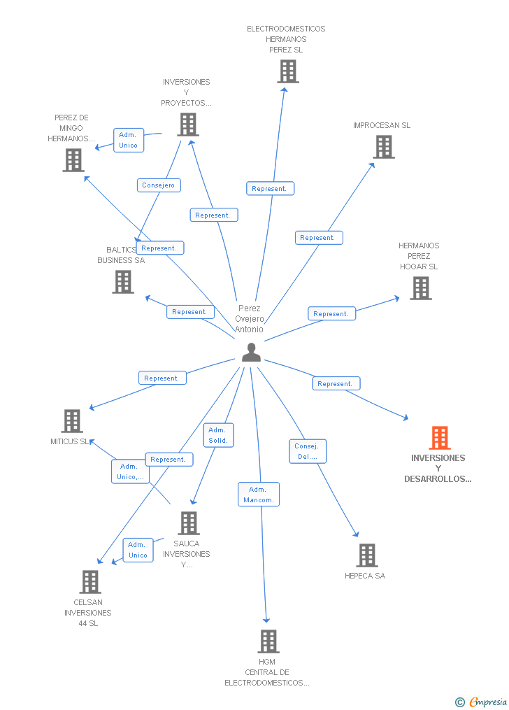 Vinculaciones societarias de INVERSIONES Y DESARROLLOS HERMANOS PEREZ SL