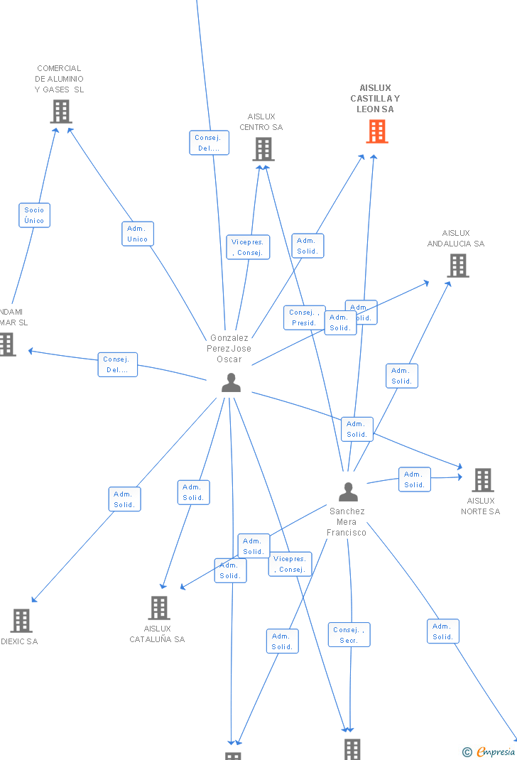 Vinculaciones societarias de AISLUX CASTILLA Y LEON SA