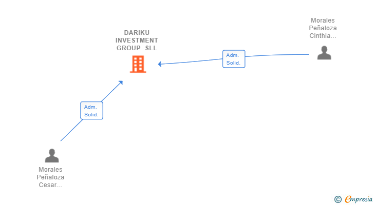 Vinculaciones societarias de DARIKU INVESTMENT GROUP SLL