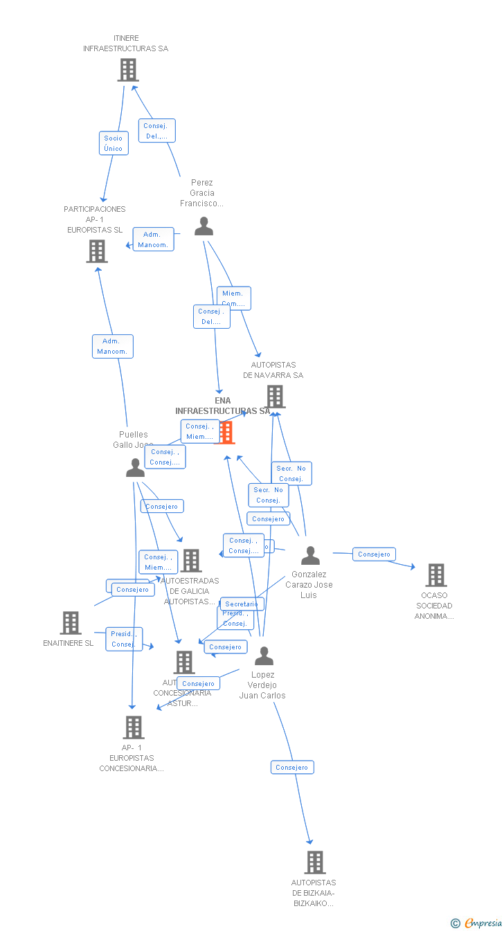 Vinculaciones societarias de ENA INFRAESTRUCTURAS SA