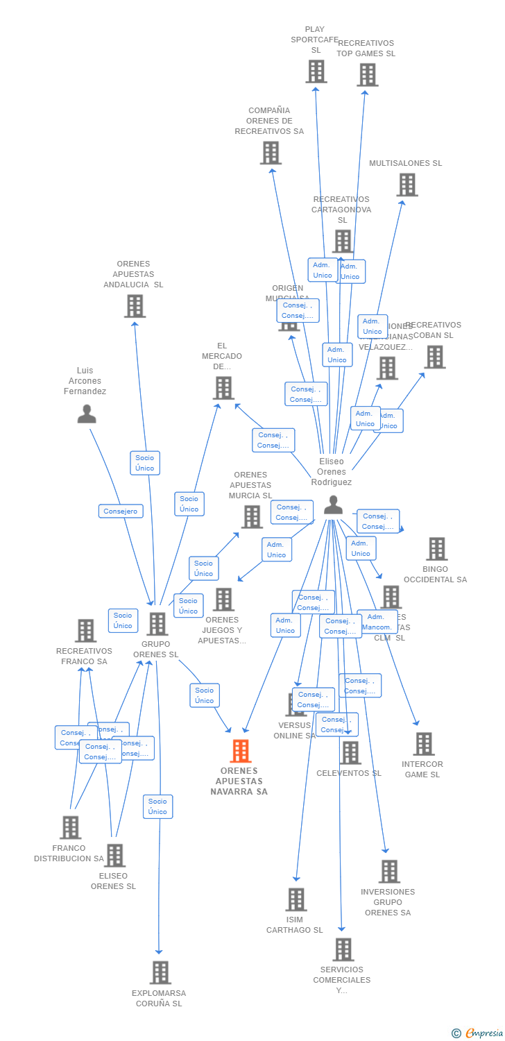 Vinculaciones societarias de ORENES APUESTAS NAVARRA SA