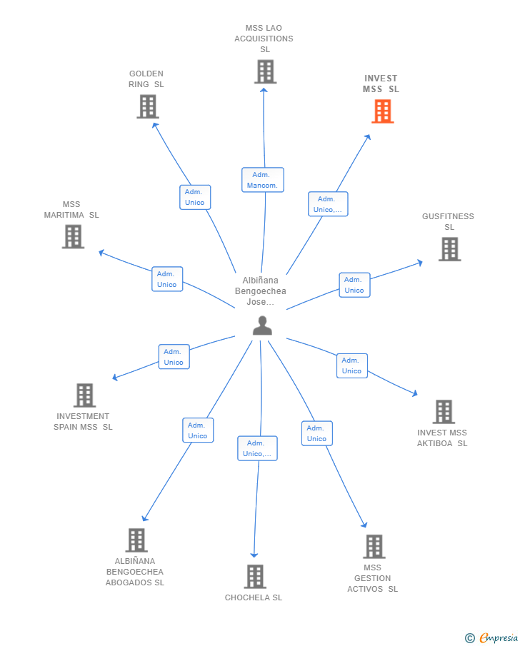 Vinculaciones societarias de INVEST MSS SL