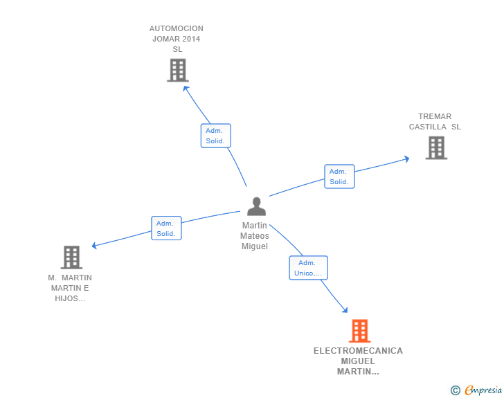 Vinculaciones societarias de ELECTROMECANICA MIGUEL MARTIN XXI SL