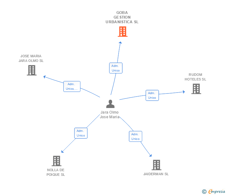 Vinculaciones societarias de GOBA GESTION URBANISTICA SL