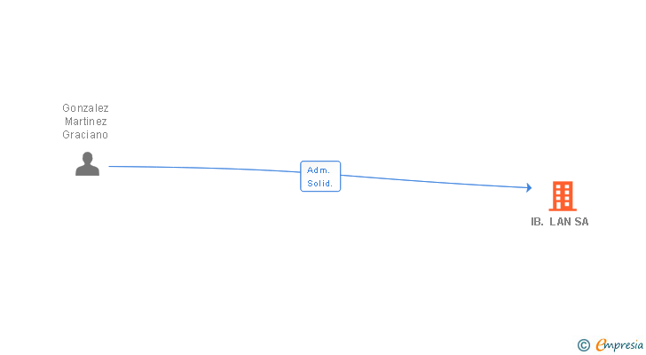Vinculaciones societarias de IB. LAN SA