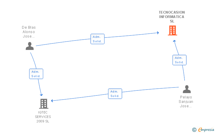 Vinculaciones societarias de TECNOCASION INFORMATICA SL