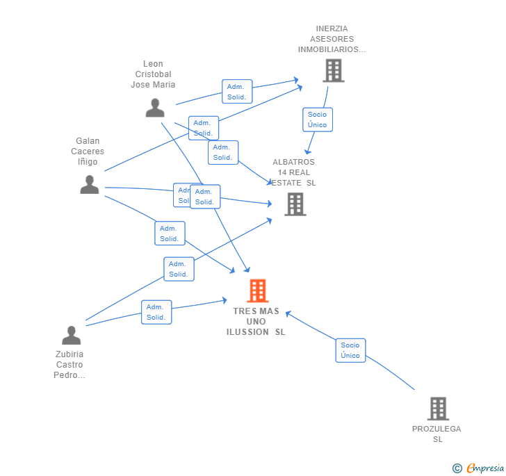Vinculaciones societarias de TRES MAS UNO ILUSSION SL