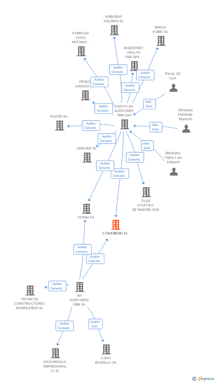 Vinculaciones societarias de COVAMANI SL
