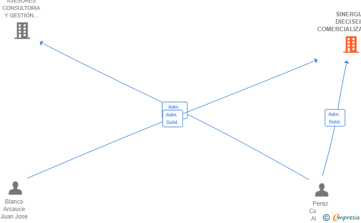 Vinculaciones societarias de SINERGIA DIECISEIS COMERCIALIZACION E INVERSIONES SL