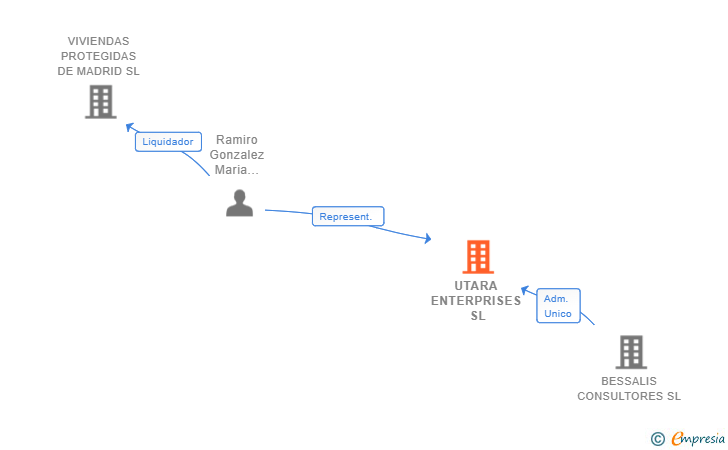 Vinculaciones societarias de UTARA ENTERPRISES SL