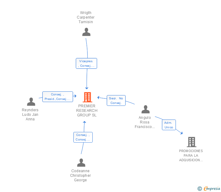 Vinculaciones societarias de PREMIER RESEARCH GROUP SL
