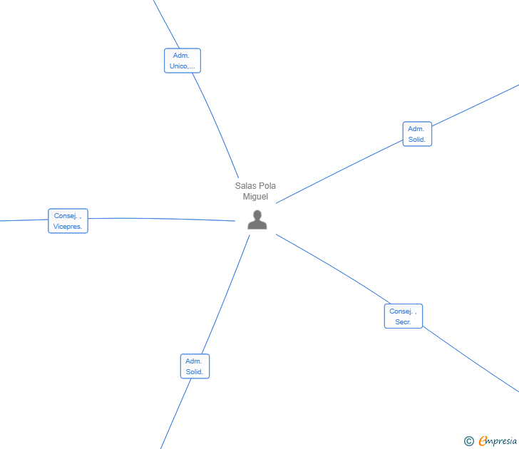 Vinculaciones societarias de 4M PIGS SL