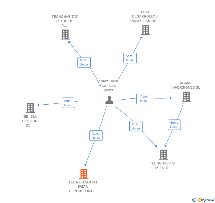Vinculaciones societarias de TECNOHABITAT IBIZA CONSULTING SL
